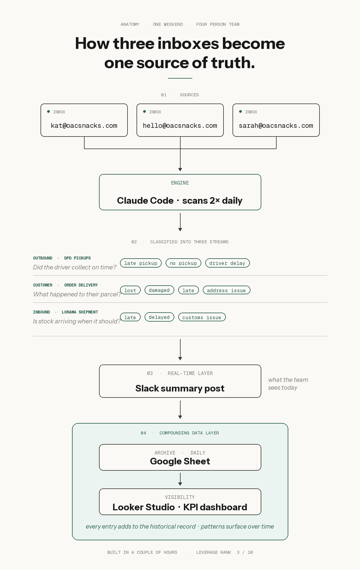 Anatomy of the dispatch flow: three inboxes, one engine, three streams, two output layers.
